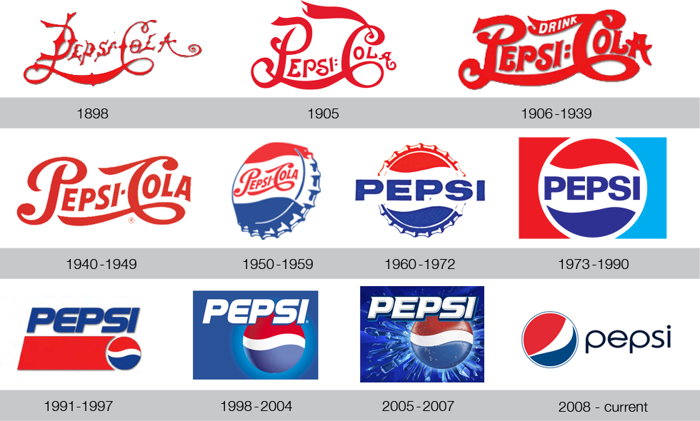 Image result for history of logos timeline