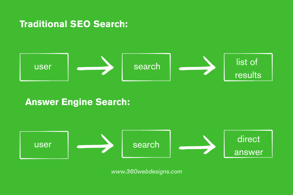 Answer Engine Optimization (AEO)